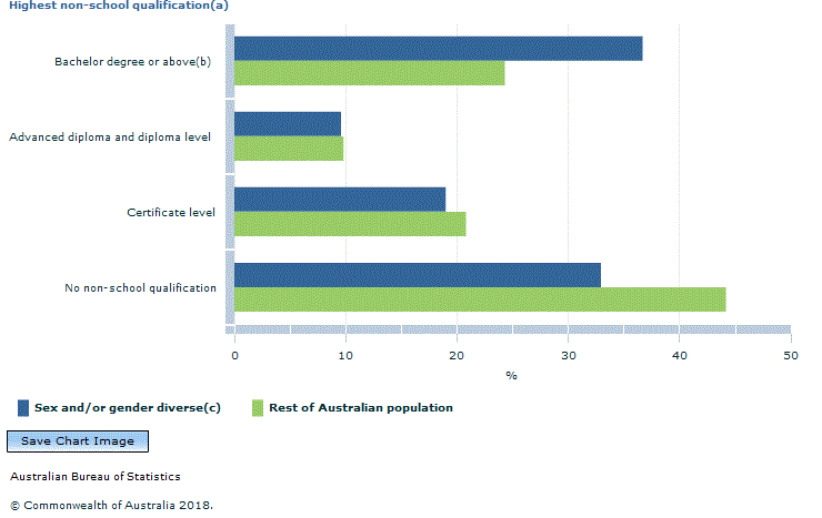 Graph Image for Highest non-school qualification(a)